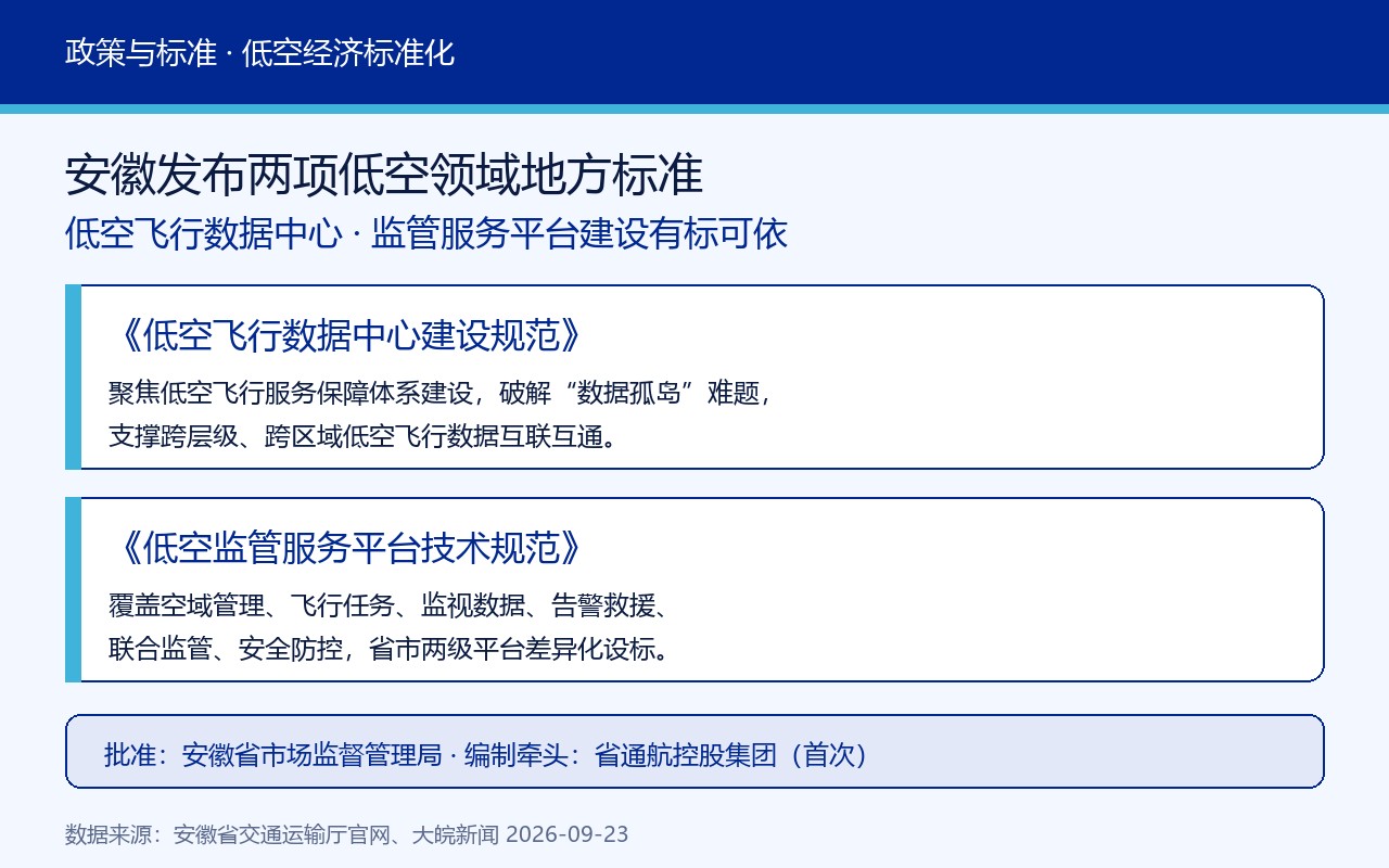 安徽两项低空地方标准要点卡