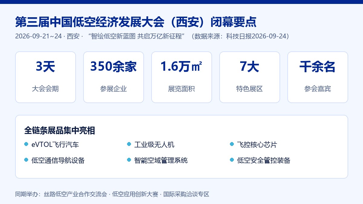 第三届中国低空经济发展大会闭幕要点数据卡