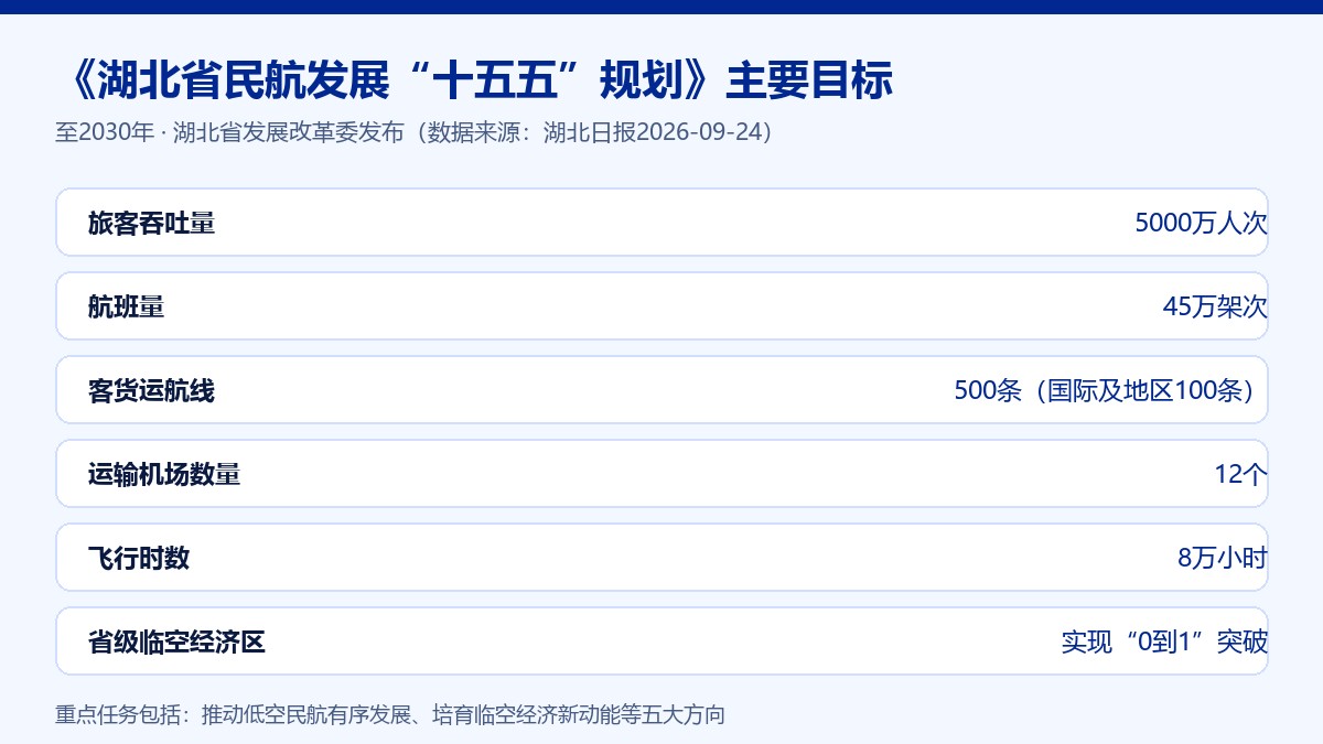 湖北省民航发展十五五规划主要目标数据卡