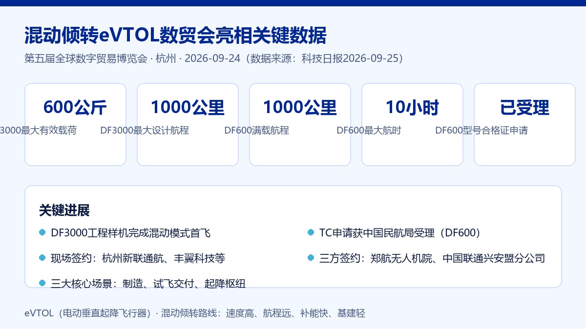 追梦空天混动倾转eVTOL数贸会亮相关键数据卡