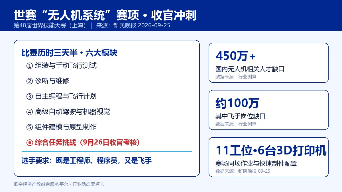 世赛无人机系统赛项赛程与人才数据要点卡