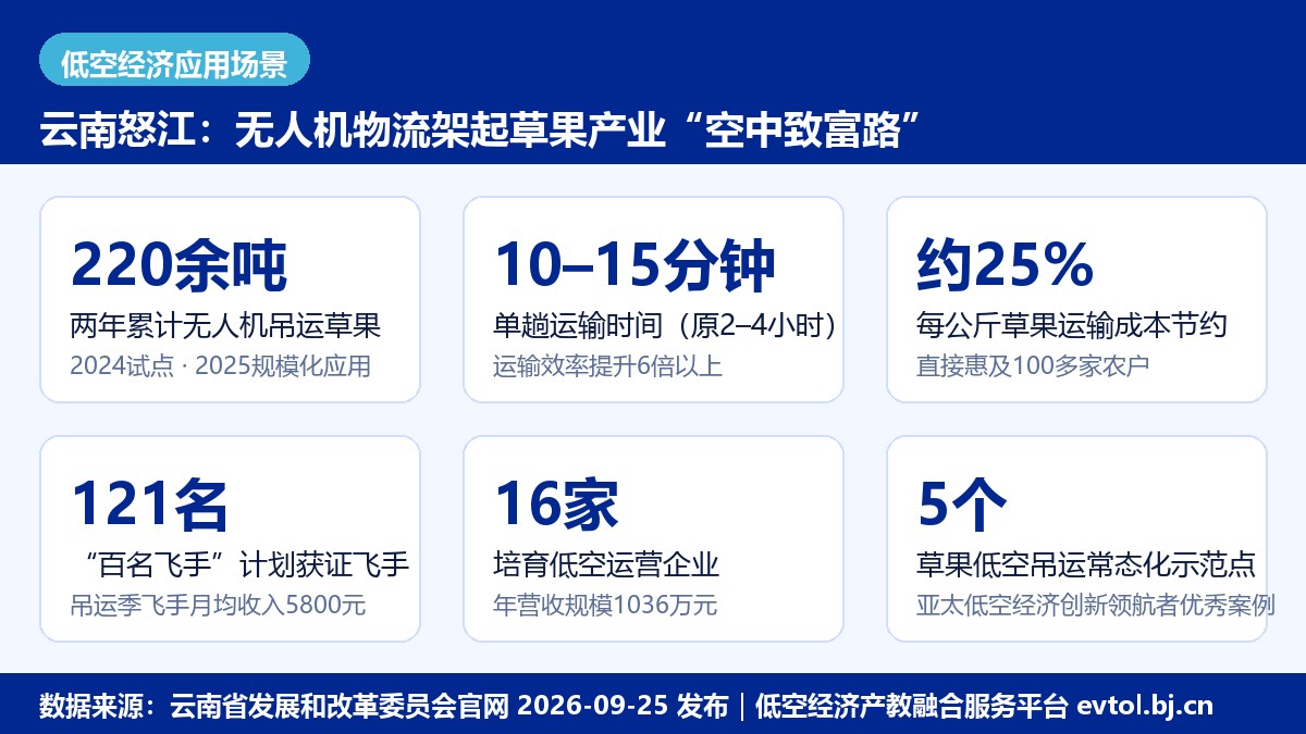 怒江草果无人机低空物流与飞手培育关键数据卡
