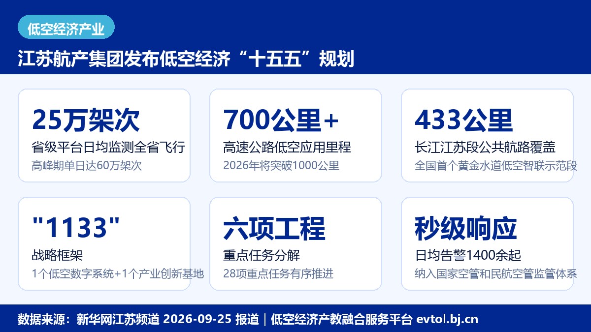 江苏省级低空飞行服务平台运营与十五五规划要点数据卡