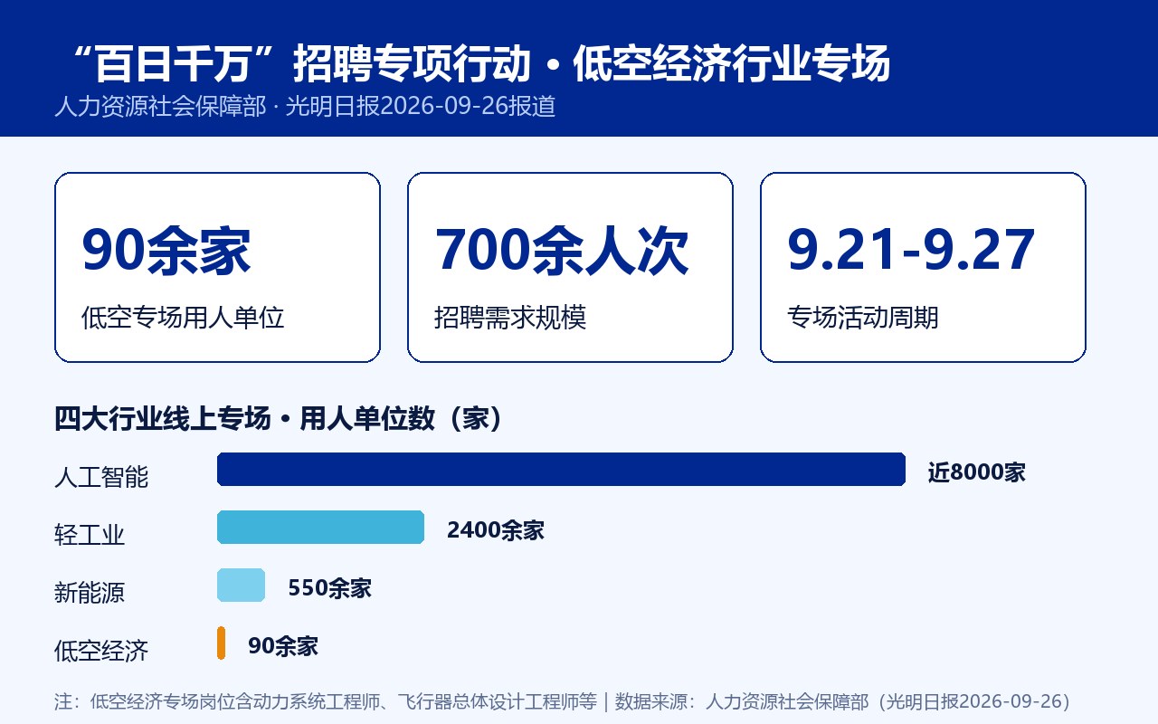 “百日千万”低空经济招聘专场数据卡