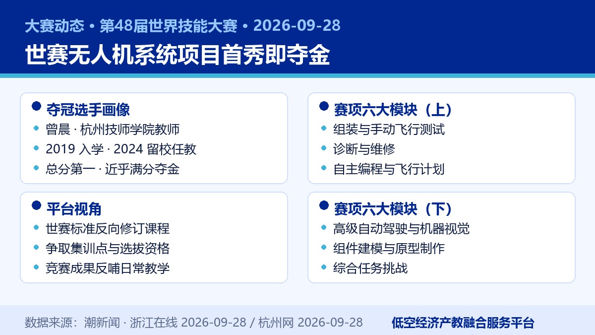世赛无人机系统项目首秀夺金要点卡